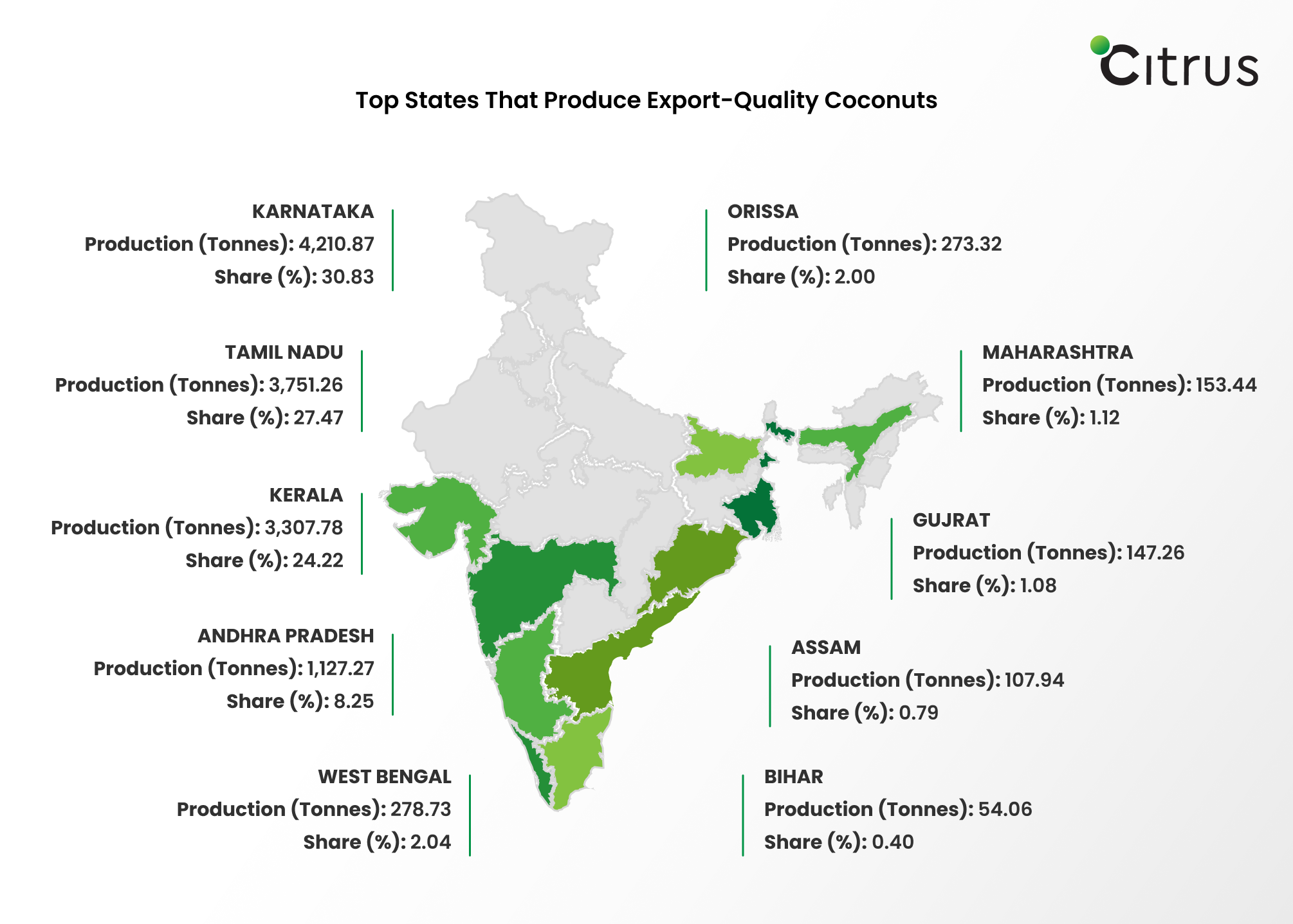 Top 10 States That Produce Export-Quality Coconuts
								  