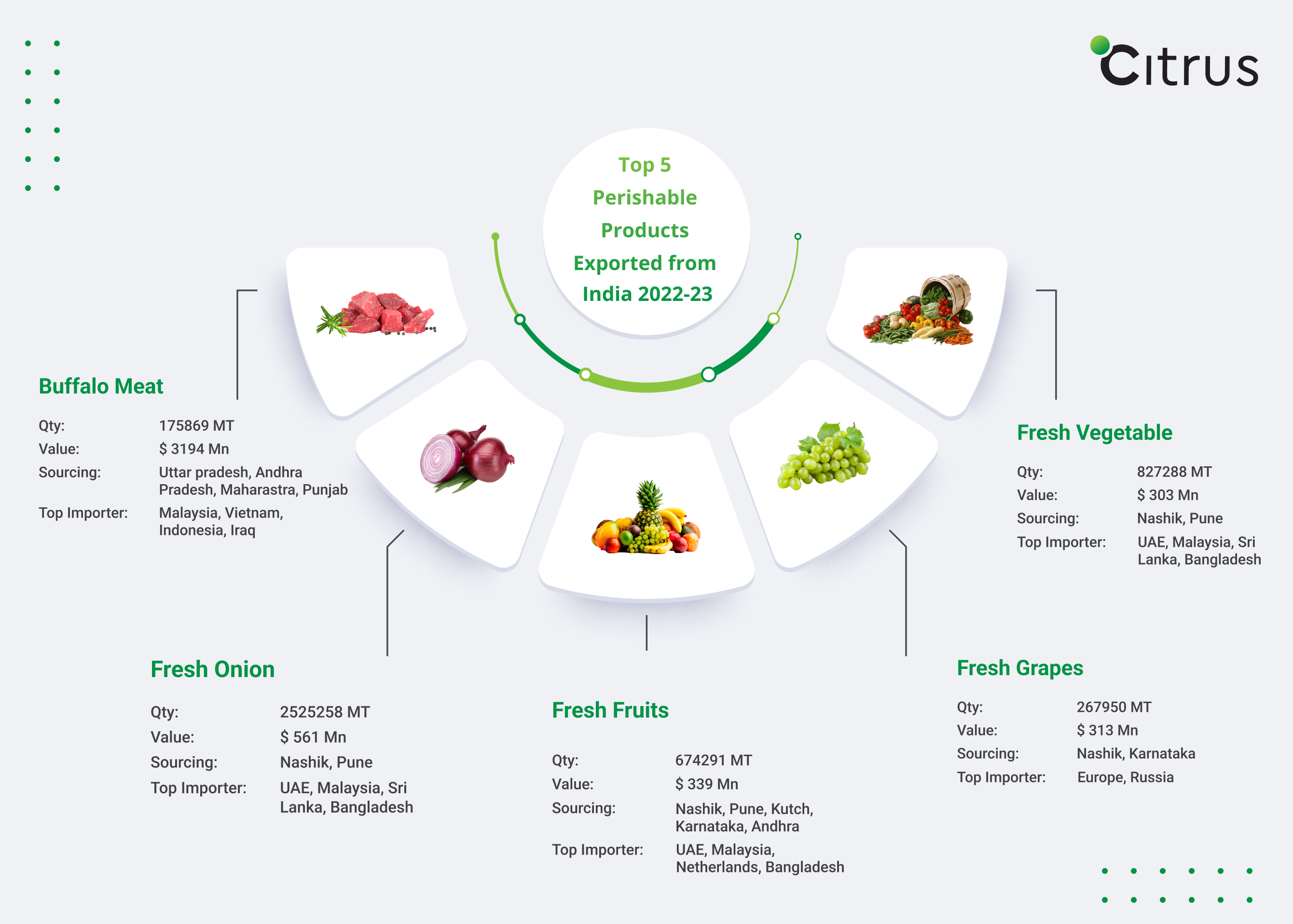 Top perishable products exported from India 2022-23