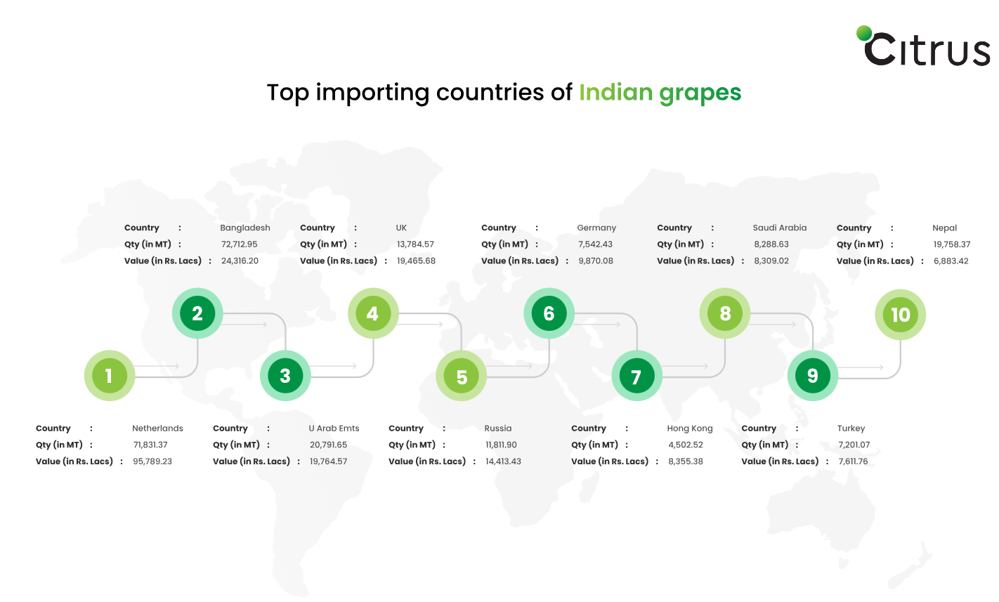  Top importing countries of Indian grapes, Citrus Freight


              